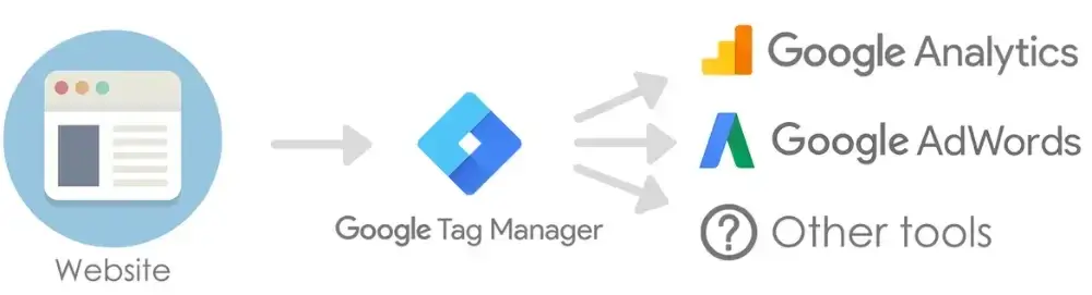 כיצד Google Tag Manager יכול לשפר את הקידום האורגני של האתר שלך